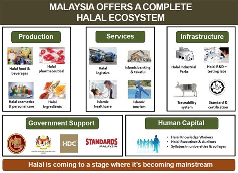 malaysia as a halal food hub